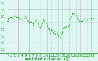 Courbe de l'humidit relative pour Ile Rousse (2B)