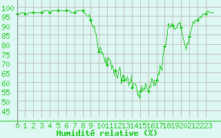 Courbe de l'humidit relative pour Aicirits (64)