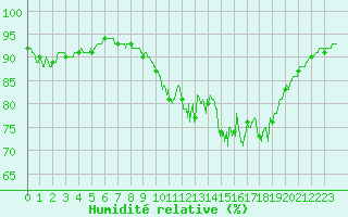 Courbe de l'humidit relative pour Cherbourg (50)