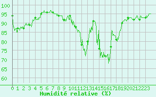 Courbe de l'humidit relative pour Rodez (12)