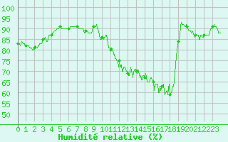 Courbe de l'humidit relative pour Alaigne (11)