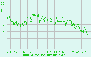 Courbe de l'humidit relative pour Dunkerque (59)