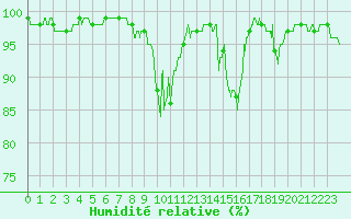 Courbe de l'humidit relative pour Saint Nicolas des Biefs (03)