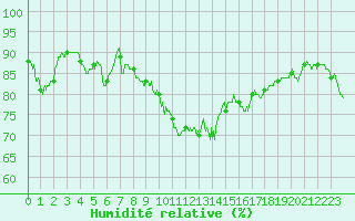 Courbe de l'humidit relative pour Alistro (2B)