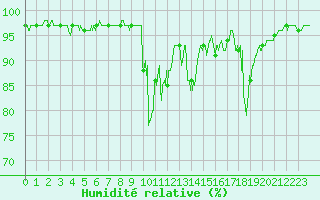 Courbe de l'humidit relative pour Chamonix-Mont-Blanc (74)