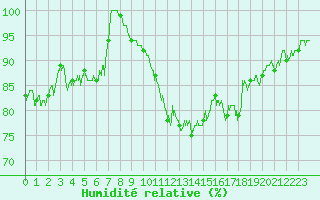 Courbe de l'humidit relative pour Pau (64)
