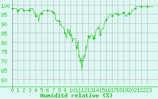 Courbe de l'humidit relative pour Chteau-Chinon (58)