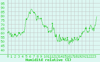 Courbe de l'humidit relative pour Reventin (38)