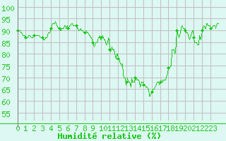 Courbe de l'humidit relative pour Paray-le-Monial - St-Yan (71)