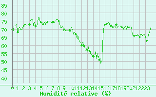 Courbe de l'humidit relative pour Pointe de Chassiron (17)