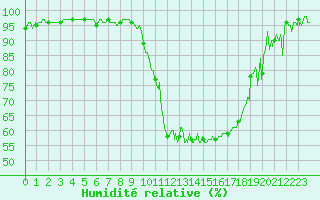 Courbe de l'humidit relative pour Saint-Etienne (42)