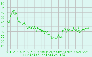 Courbe de l'humidit relative pour Roanne (42)