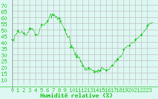 Courbe de l'humidit relative pour Mende - Chabrits (48)
