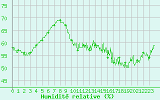 Courbe de l'humidit relative pour Rochefort Saint-Agnant (17)