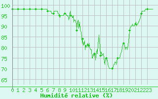 Courbe de l'humidit relative pour Millau - Soulobres (12)