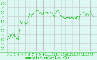 Courbe de l'humidit relative pour Ile Rousse (2B)