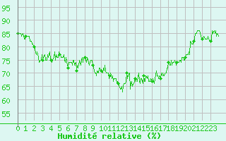 Courbe de l'humidit relative pour Dunkerque (59)