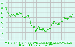 Courbe de l'humidit relative pour Mende - Chabrits (48)