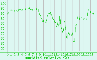 Courbe de l'humidit relative pour Muret (31)