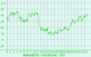 Courbe de l'humidit relative pour Saint-Girons (09)