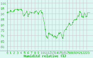 Courbe de l'humidit relative pour Ambrieu (01)