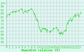 Courbe de l'humidit relative pour Grenoble/agglo Le Versoud (38)