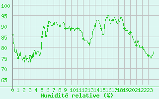 Courbe de l'humidit relative pour Boulogne (62)