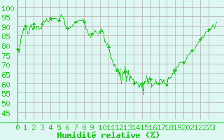 Courbe de l'humidit relative pour Cornus (12)