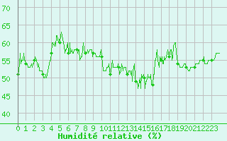 Courbe de l'humidit relative pour Cap Bar (66)