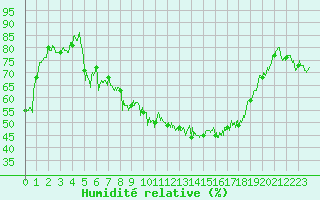 Courbe de l'humidit relative pour Bastia (2B)