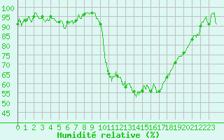 Courbe de l'humidit relative pour Orange (84)