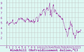 Courbe du refroidissement olien pour Rennes (35)