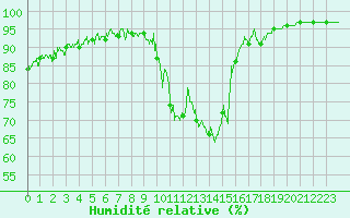 Courbe de l'humidit relative pour Brianon (05)