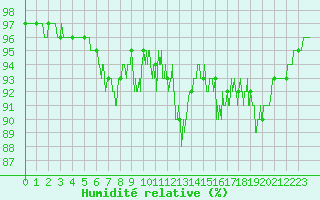 Courbe de l'humidit relative pour Alaigne (11)