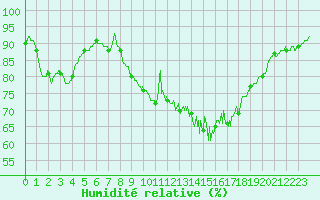 Courbe de l'humidit relative pour Vagney (88)