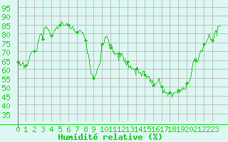 Courbe de l'humidit relative pour Ble / Mulhouse (68)
