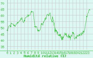 Courbe de l'humidit relative pour Toulon (83)