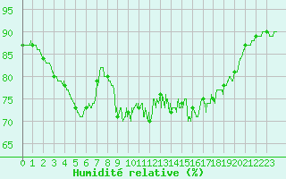 Courbe de l'humidit relative pour Alistro (2B)