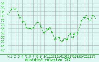Courbe de l'humidit relative pour Ile d'Yeu - Saint-Sauveur (85)