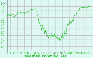 Courbe de l'humidit relative pour Porquerolles (83)
