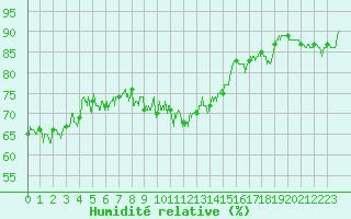 Courbe de l'humidit relative pour Ile du Levant (83)