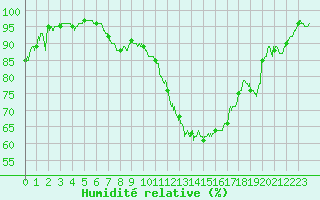 Courbe de l'humidit relative pour Toulouse-Francazal (31)