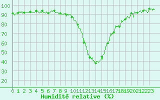 Courbe de l'humidit relative pour Bagnres-de-Luchon (31)