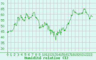 Courbe de l'humidit relative pour Alistro (2B)