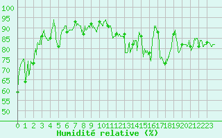Courbe de l'humidit relative pour Biarritz (64)