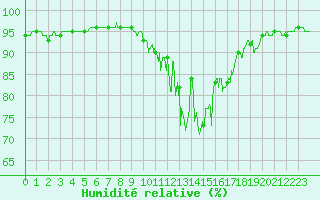 Courbe de l'humidit relative pour Rodez (12)
