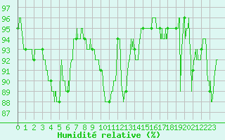 Courbe de l'humidit relative pour Le Mans (72)