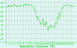 Courbe de l'humidit relative pour Landivisiau (29)