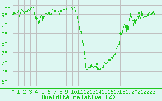 Courbe de l'humidit relative pour Auch (32)