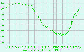 Courbe de l'humidit relative pour Vichy (03)